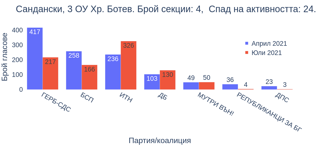 Сандански, 3 ОУ Хр. Ботев